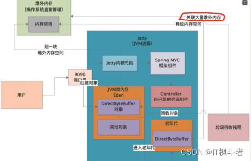 Java NIO为何导致堆外内存OOM了？