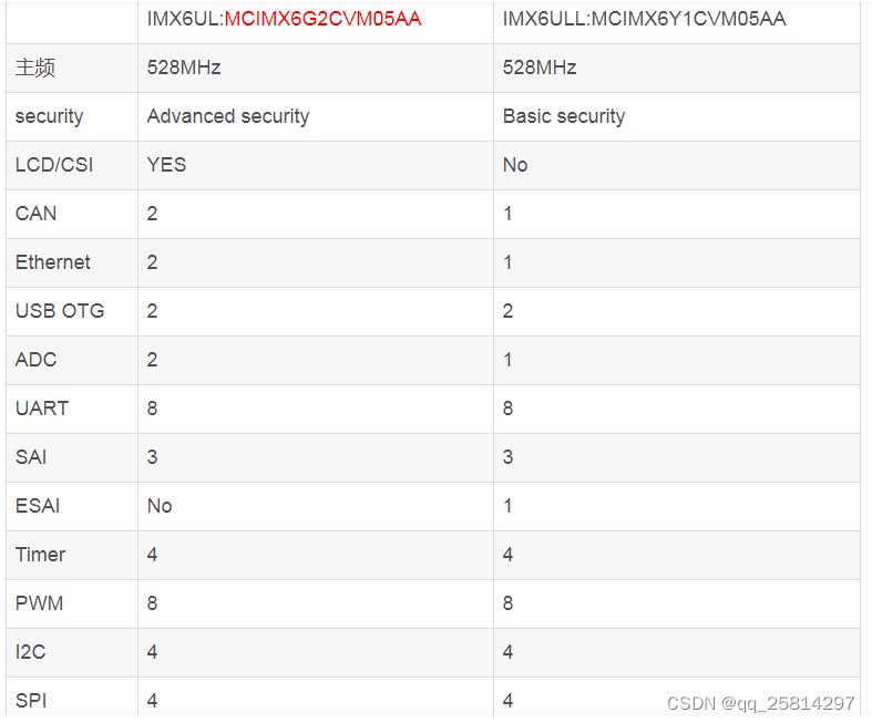 IMX6ULL与IMX6UL异同（主要是优化了其成本：安全功能减低，优化功耗EMC SIM模块删除等与但和I.MX6UltraLite芯片是PIN-2-PIN兼容的）