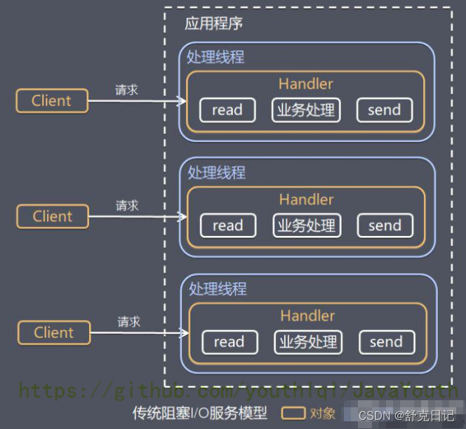 [外链图片转存失败,源站可能有防盗链机制,建议将图片保存下来直接上传(img-0UBBKPLU-1658137018800)(file://C:\Users\Administrator\Downloads\netty\image\introduction\chapter_002\0002.png?msec=1658136012625)]