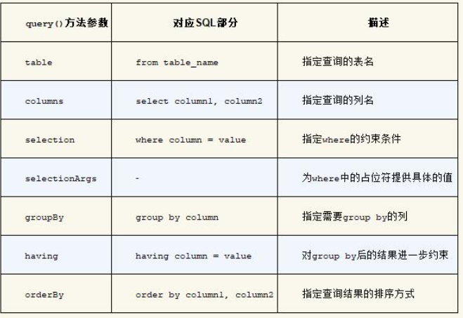 Android基础(1) -SQLite