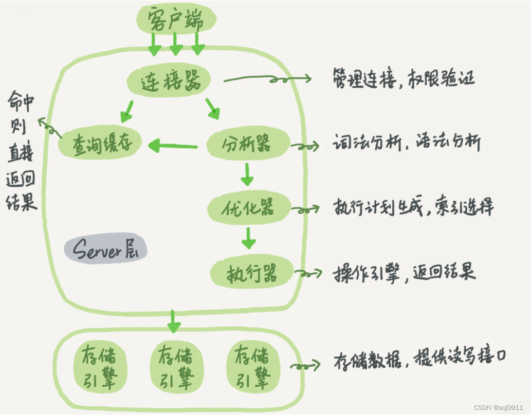 select语句的执行