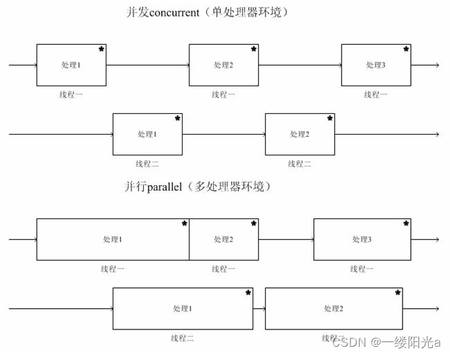 并发与并行的区别