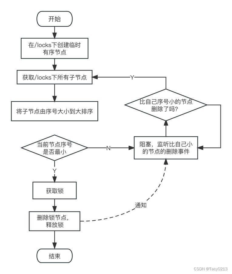 Zookeeper经典应用场景实战（二）