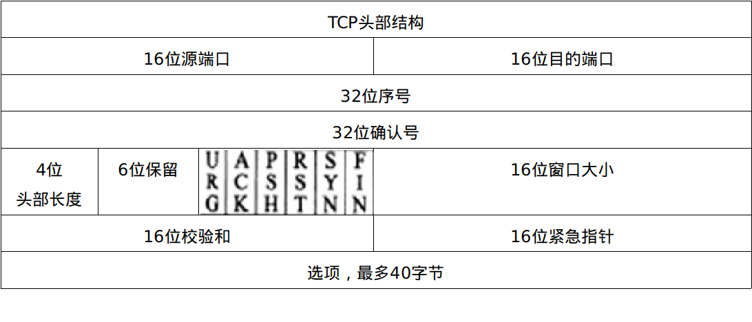 Qt UDP和TCP对比