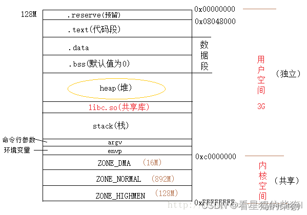 CTF-PWN-堆-【前置知识】