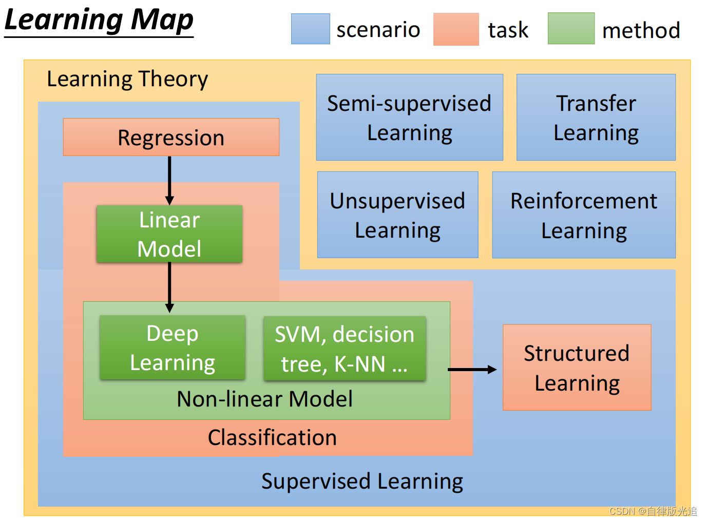 Learning Map of Machine Learning