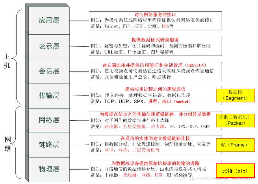 【计算机网络】网络基础