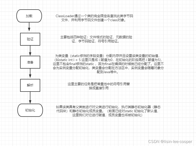 类的加载过程