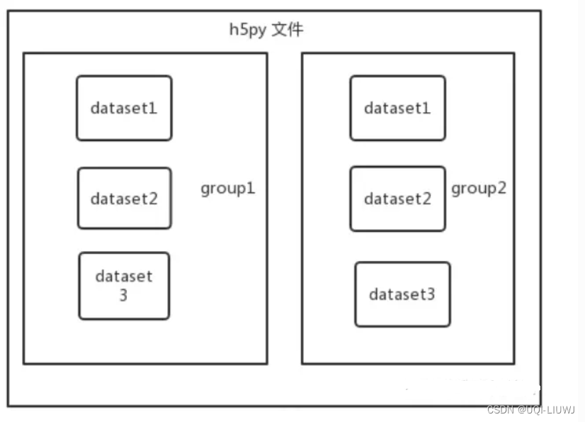 python 笔记：h5py 读取HDF5文件