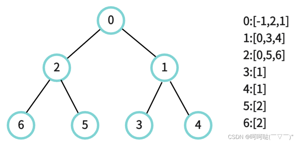 leetCode 2925. 在树上执行操作以后得到的最大分数 + 正则难反 + 树形 DP