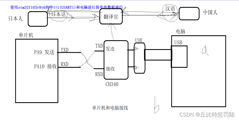 嵌入式 串口通信