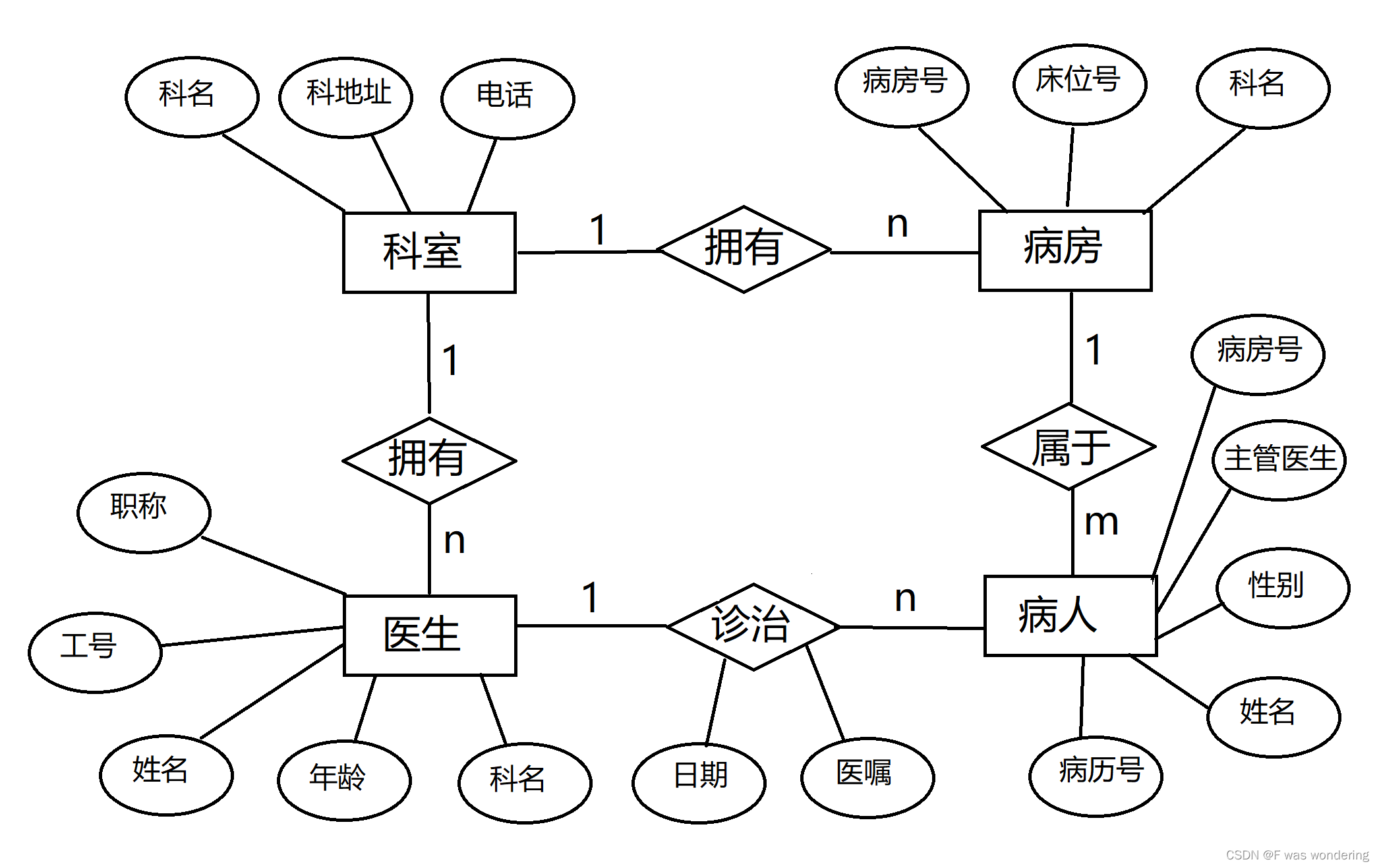 某医院病房计算机管理中需要如下信息:科室:科名,科地址,科电话病房