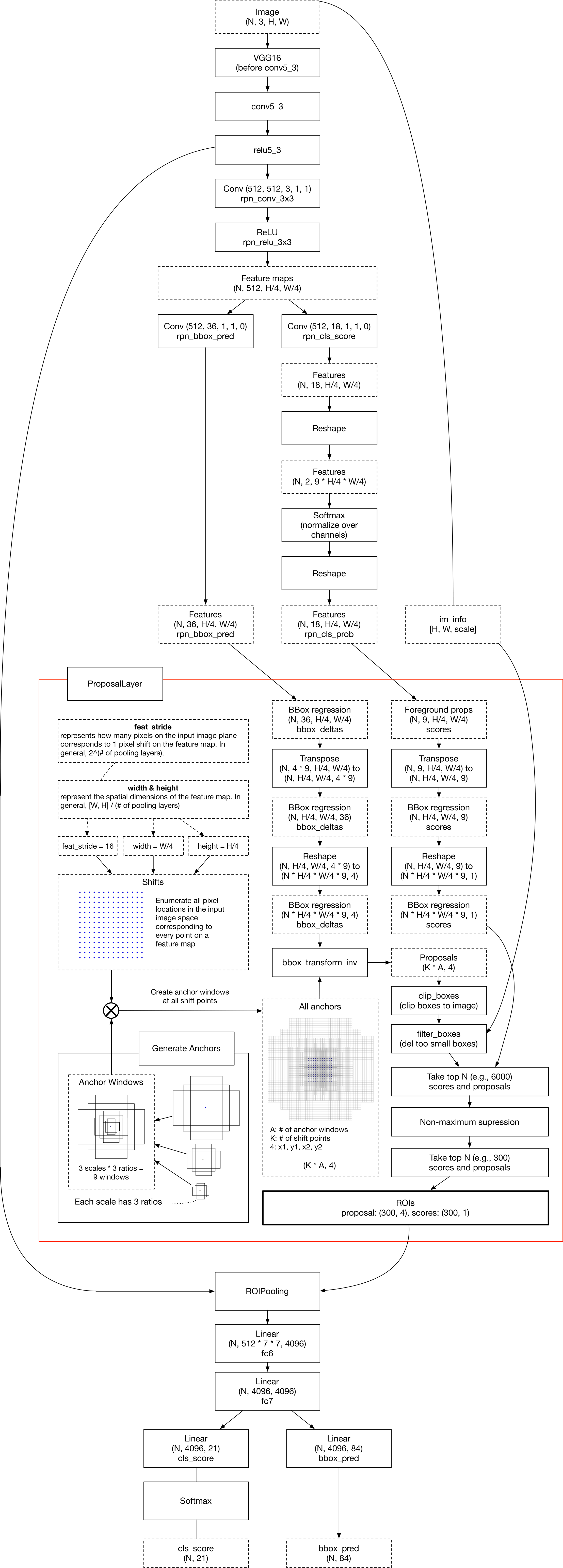 网络模型—RPN