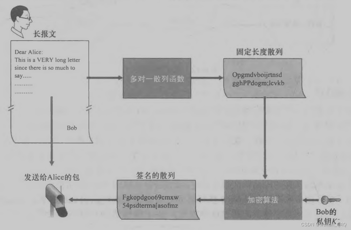 图4.1 Bob发送数字签名的报文