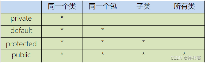 [外链图片转存失败,源站可能有防盗链机制,建议将图片保存下来直接上传(img-tkrgyZeI-1683700487497)(D:\马士兵\JavaSE基础\image\java_面向对象\image-20230330152614200.png)]