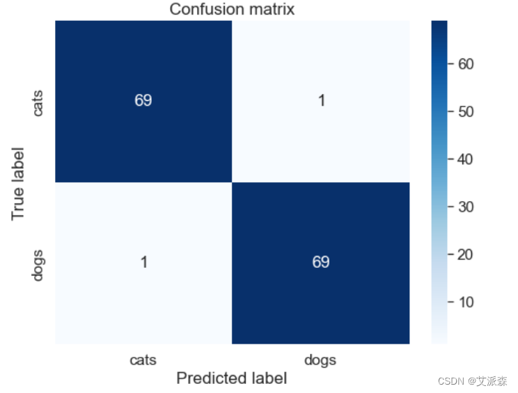 基于tensorflow深度学习的猫狗分类识别