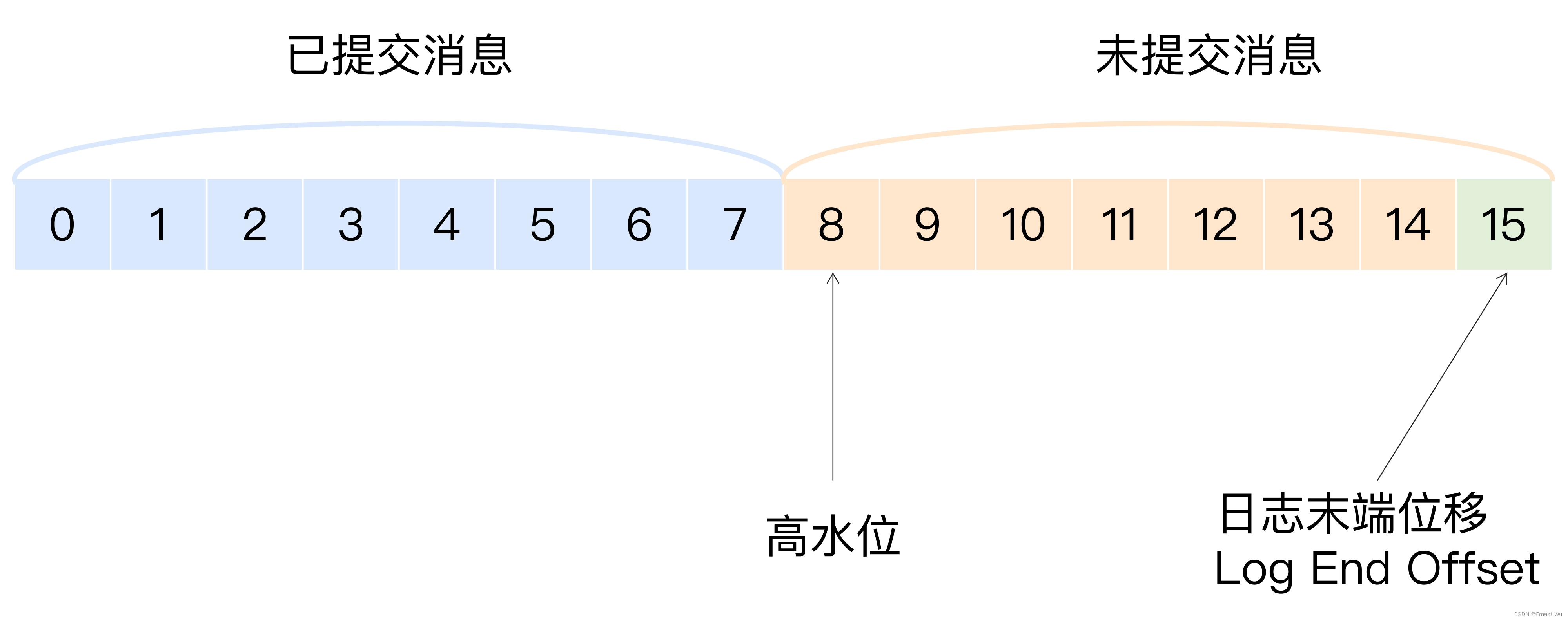 Kafka的核心概念