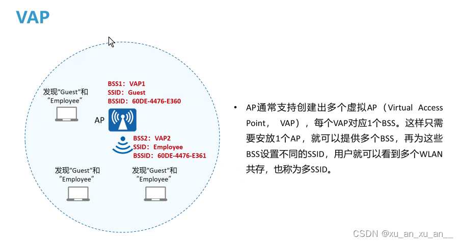 WLAN技术基础-CSDN博客
