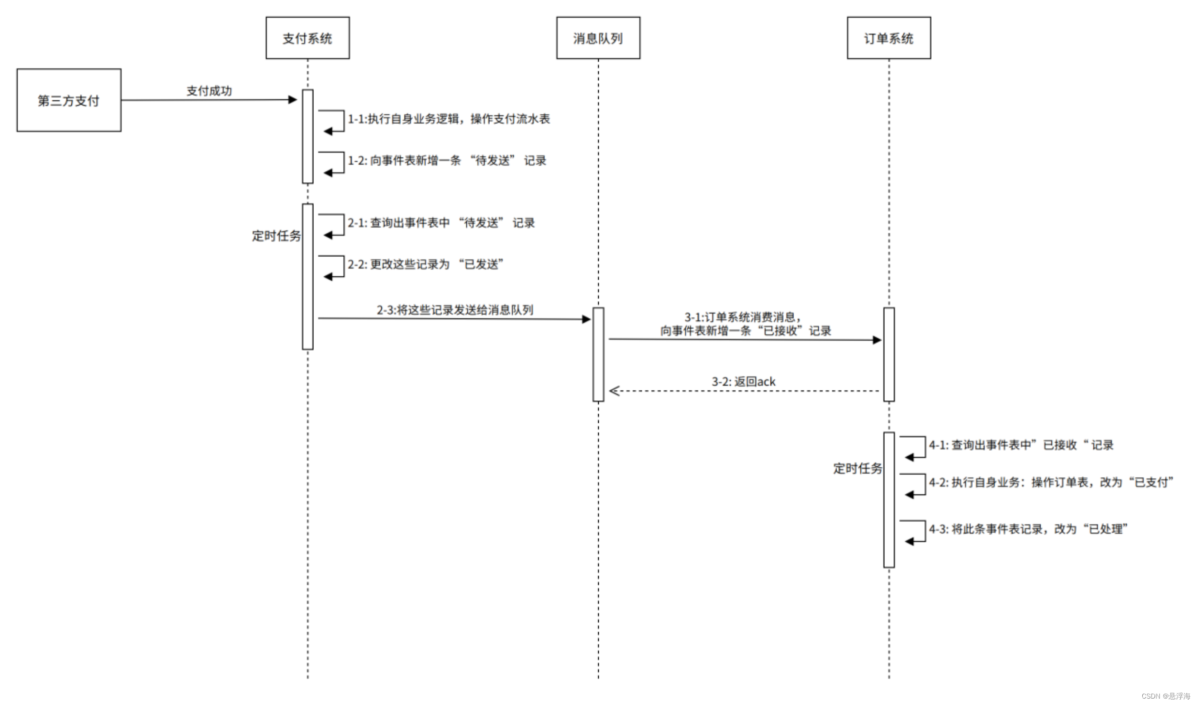 常见的分布式事务解决方案_xa 提交失败-CSDN博客