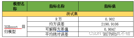 Python实现GWO智能灰狼优化算法优化XGBoost回归模型(XGBRegressor算法)项目实战