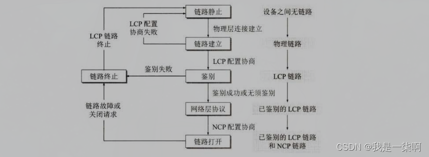 PPP协议的状态图