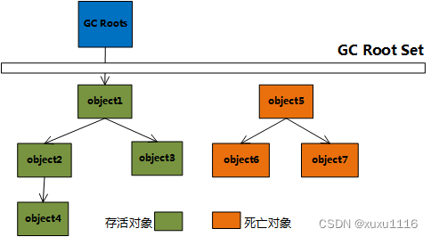 面试题：Java 对象不使用时，为什么要赋值 null ？