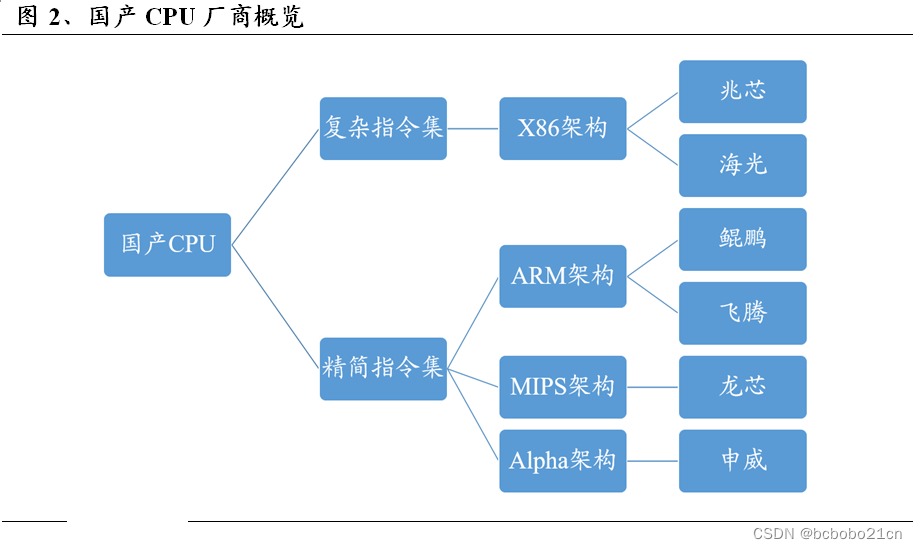 了解国产CPU