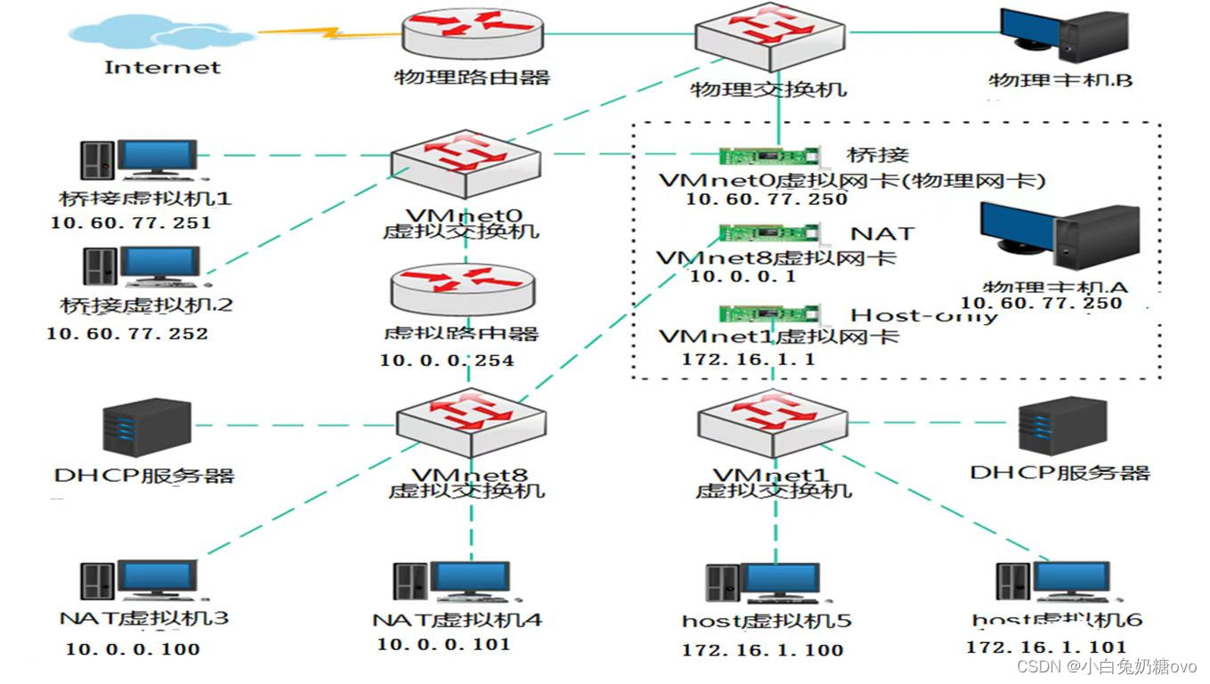 VMware