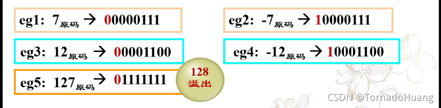 在8位机中能够表示的最大正整数为:127,即**数的表示范围为(-127~127),128或者-128均会溢出,为非法**