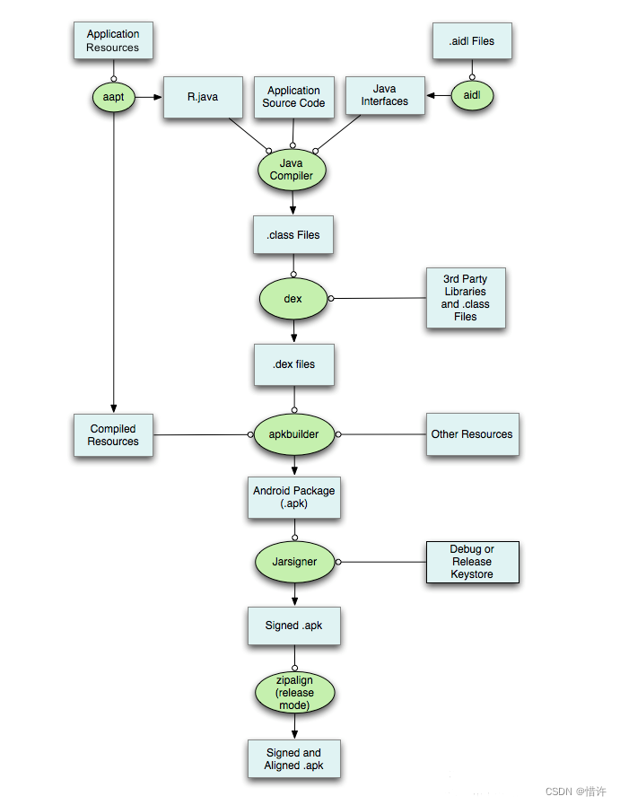 APK打包流程