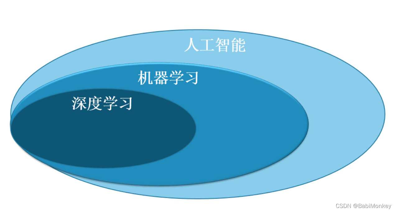 J机器学习深度学习与人工智能的关系