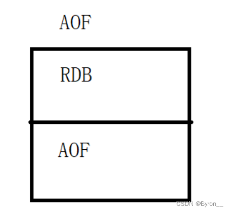 Redis_持久化（AOF、RDB）