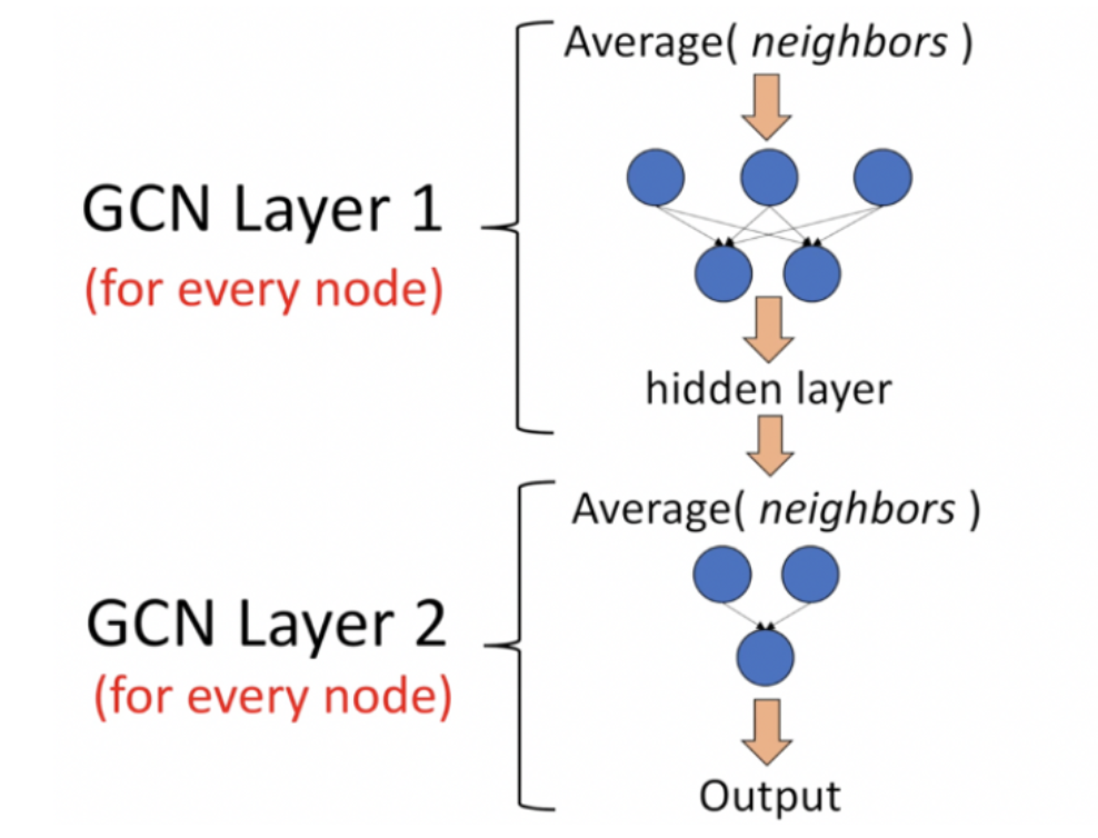 图卷积神经网络(GCN)综述与实现（PyTorch版)