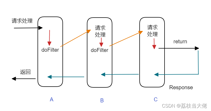 软件设计模式(三)：责任链模式