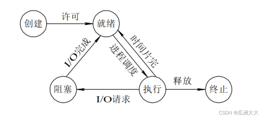 【嵌入式笔/面试】嵌入式软件基础题和真题总结——操作系统