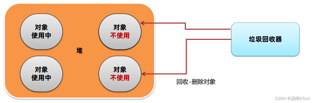 <span style='color:red;'>JVM</span>基础<span style='color:red;'>篇</span>：<span style='color:red;'>垃圾</span><span style='color:red;'>回收</span>