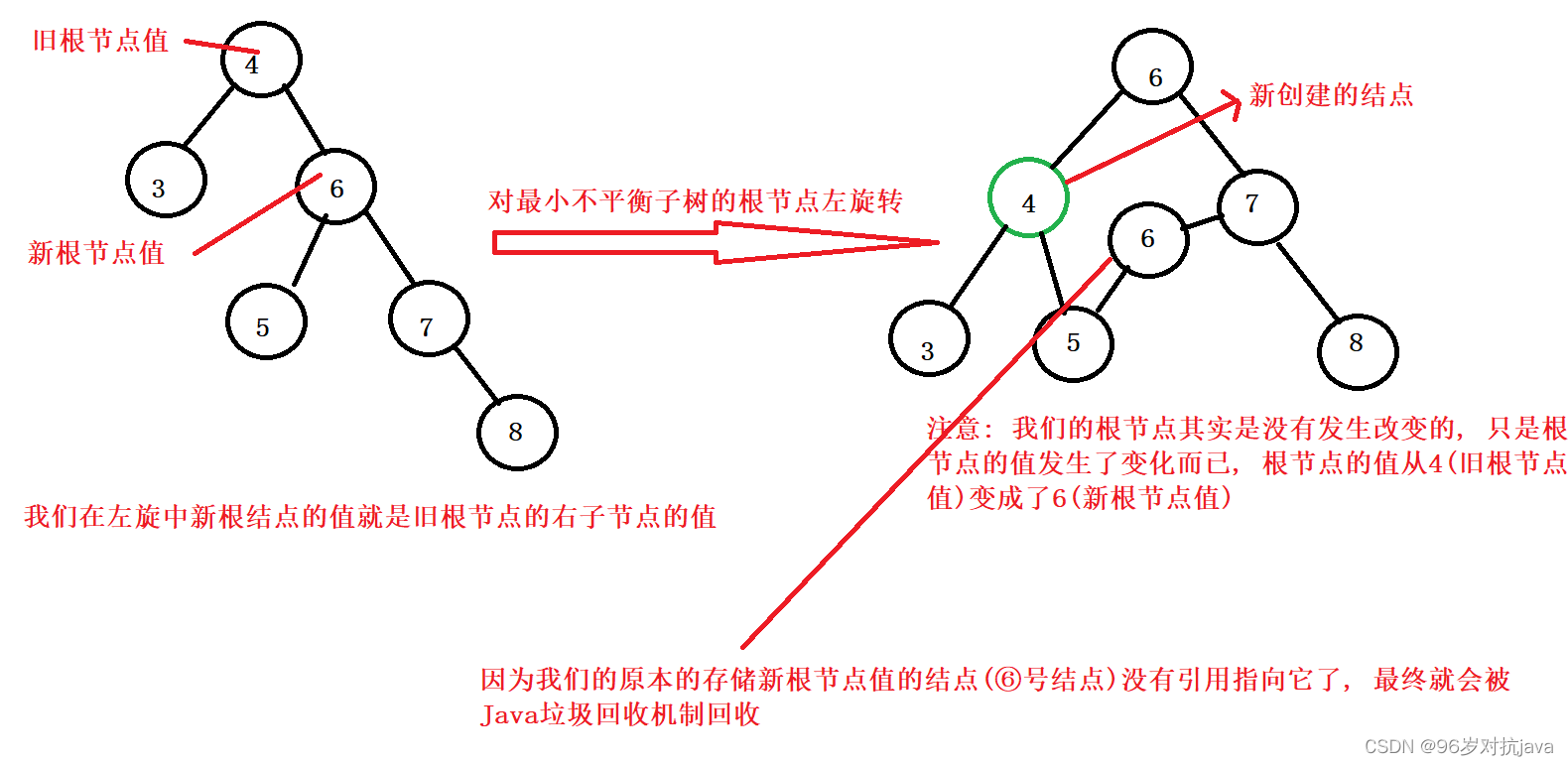 AVL树左旋转算法思路与图解