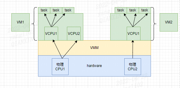 Intel X86_64 虚拟化CPU