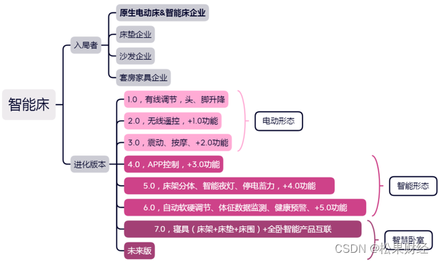 睡眠经济2.0时代来了，老巨头们有护城河吗？