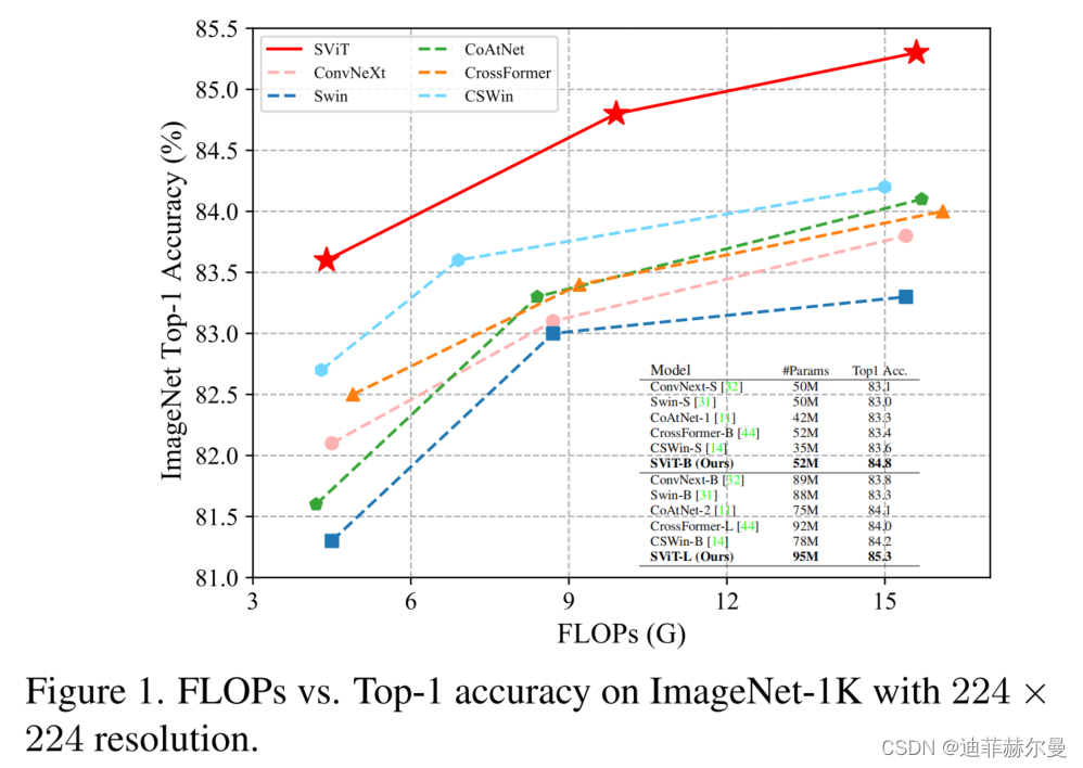 改进YOLO系列 | YOLOv5/v7 引入Super Token Sampling ViT | 《CVPR 2023 最新论文》