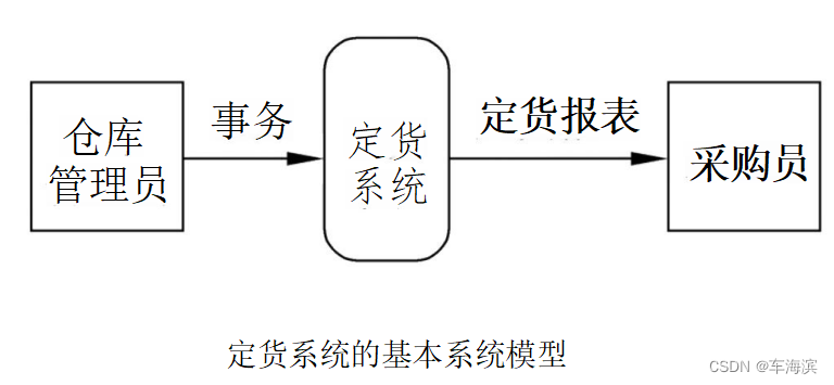 定货系统的基本系统模型