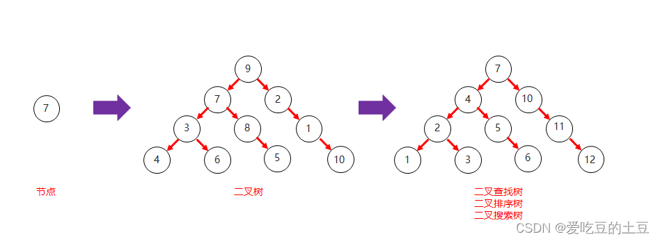 Java知识【二叉树&二叉查找树&平衡二叉树】