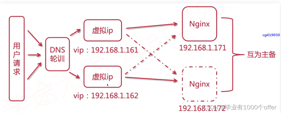 LVS+nginx+keepalived实现集群负载均衡