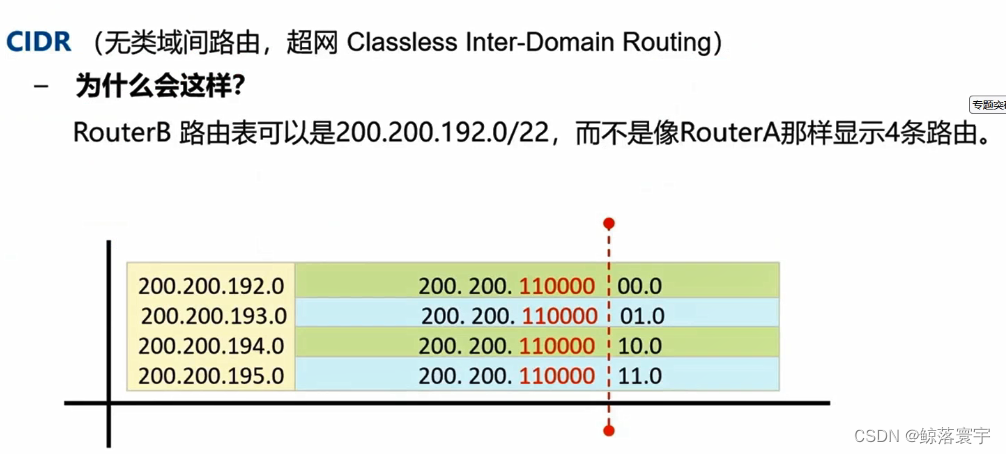 三、互联网技术——IP子网划分