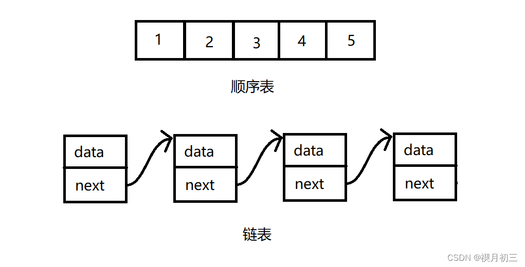 线性表(顺序表与链表)-CSDN博客