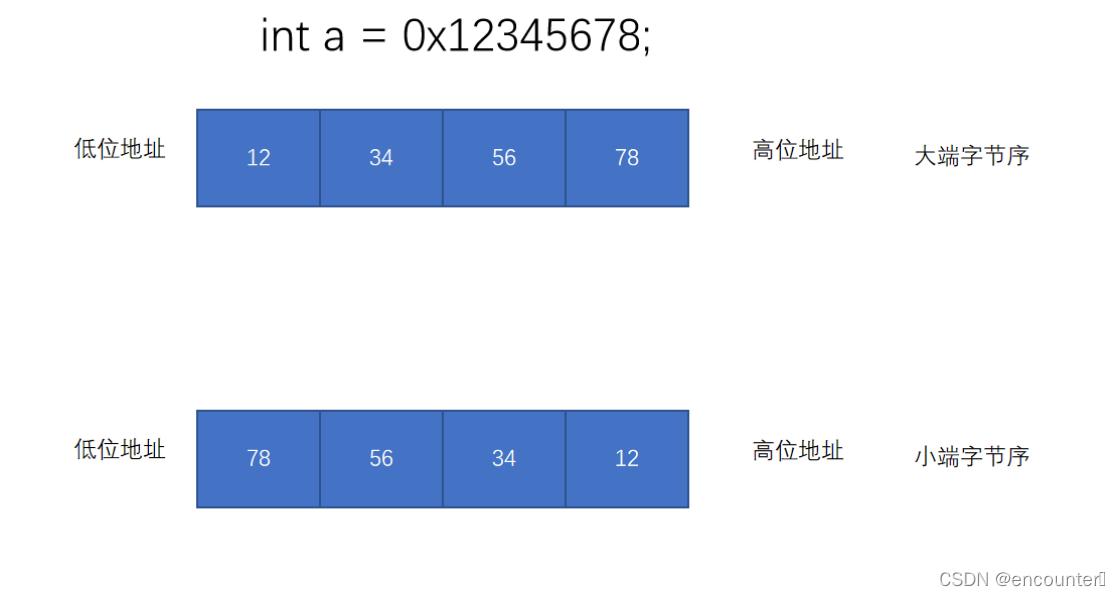 [外链图片转存失败,源站可能有防盗链机制,建议将图片保存下来直接上传(img-7XJGkHnD-1645665244022)(C:\Users\mudonghai\Desktop\linux&C高级\day6\image-20220210163828716.png)]