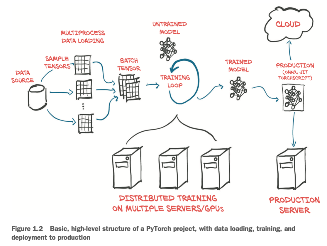 PyTorch project