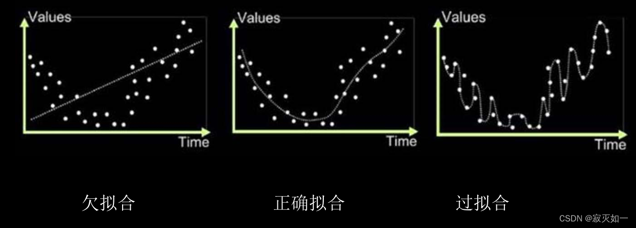 机器学习中的欠拟合、正确拟合、过拟合情况示意图