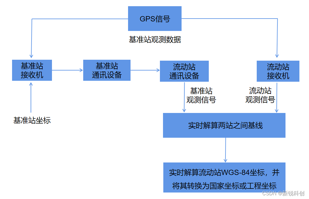 【技术】rtk定位是什么?危化安全生产必看