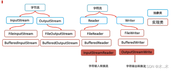 io概述及其分类